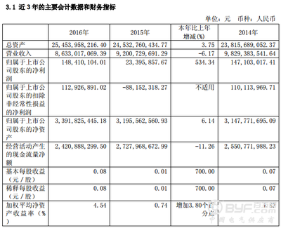 華電能源2016年凈利潤同比激增534.34%，煤炭及制品銷售成關鍵驅動力