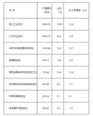 2022年宜興市國民經濟和社會發展統計公報 煤炭及制品銷售情況分析