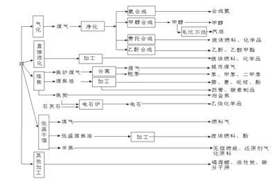煤化工藝路線與高鹽廢水處理解析