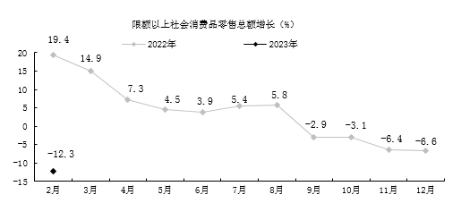 2023年1-2月貴陽市經濟運行穩步開局，煤炭及制品銷售增勢顯著