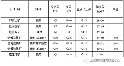 山西焦煤集團(tuán)煤炭產(chǎn)品競賣預(yù)告 品質(zhì)先行驅(qū)動(dòng)終端價(jià)值
