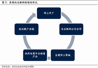 借鑒日本互聯網券商，內地券商在互聯網銷售領域如何補強